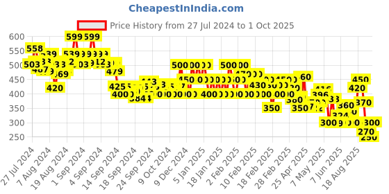 ajio.com rangriti Women Micro Print Dupatta with Tassels rangriti Price History Graph from 27 Jul 2024 to 1 Oct 2025