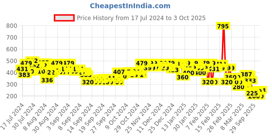 ajio.com rangriti Women Micro Print Palazzos with Elasticated Drawstring Waist rangriti Price History Graph from 17 Jul 2024 to 3 Oct 2025