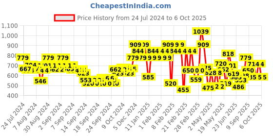 ajio.com rangriti Women Micro Print Sharara with Insert Pockets rangriti Price History Graph from 24 Jul 2024 to 6 Oct 2025