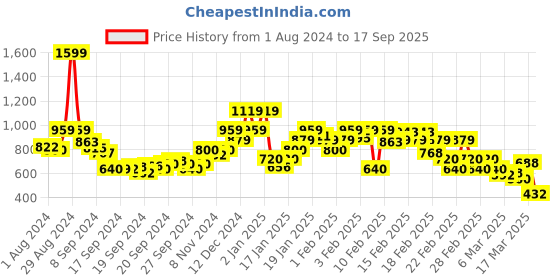 ajio.com rangriti Women Micro Print Straight Kurta rangriti Price History Graph from 1 Aug 2024 to 17 Sep 2025