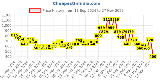 ajio.com rangriti Women Micro Print Straight Kurta rangriti Price History Graph from 11 Sep 2024 to 27 Nov 2025