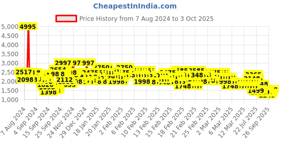 ajio.com rangriti Women Micro Print Straight Kurta with Sharara & Dupatta rangriti Price History Graph from 7 Aug 2024 to 3 Oct 2025