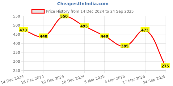 ajio.com rangriti Women OliveStraight Kurta rangriti Price History Graph from 14 Dec 2024 to 24 Sep 2025
