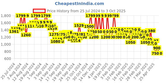 ajio.com rangriti Women Paisley Print Fit & Flare Kalidar Dress rangriti Price History Graph from 25 Jul 2024 to 3 Oct 2025