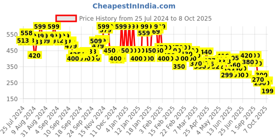 ajio.com rangriti Women Polka-Dot Print Dupatta rangriti Price History Graph from 25 Jul 2024 to 8 Oct 2025