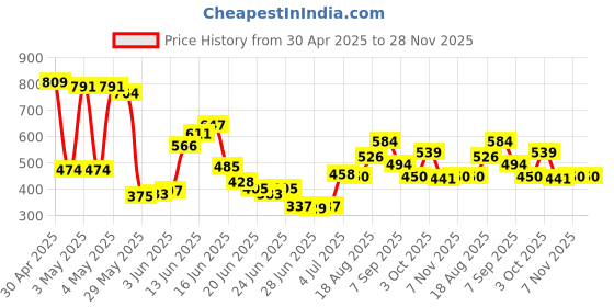 ajio.com rangriti Women Polka-Dot Print Dupatta rangriti Price History Graph from 30 Apr 2025 to 27 Nov 2025