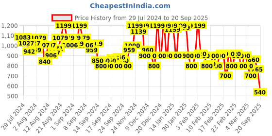 ajio.com rangriti Women Printed A-Line Dress rangriti Price History Graph from 29 Jul 2024 to 20 Sep 2025