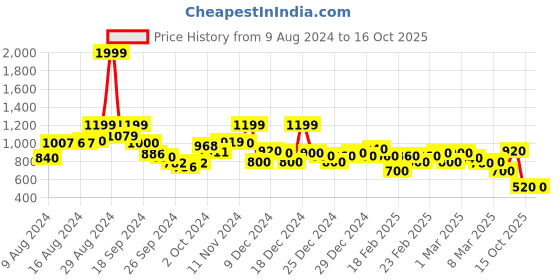 ajio.com rangriti Women Printed A-Line Kurta with Palazzos rangriti Price History Graph from 9 Aug 2024 to 15 Oct 2025
