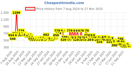ajio.com rangriti Women Printed A-Line Tunic rangriti Price History Graph from 7 Aug 2024 to 27 Nov 2025