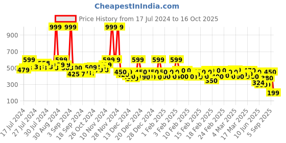 ajio.com rangriti Women Printed Art Silk Dupatta rangriti Price History Graph from 17 Jul 2024 to 16 Oct 2025