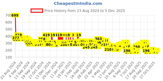 ajio.com rangriti Women Printed Cotton Dupatta rangriti Price History Graph from 23 Aug 2024 to 5 Dec 2025
