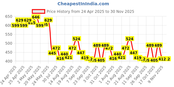 ajio.com rangriti Women Printed Cotton Dupatta rangriti Price History Graph from 24 Apr 2025 to 30 Nov 2025
