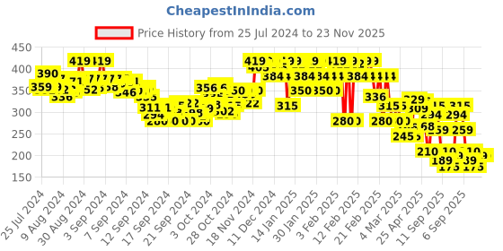 ajio.com rangriti Women Printed Dupatta rangriti Price History Graph from 25 Jul 2024 to 23 Nov 2025