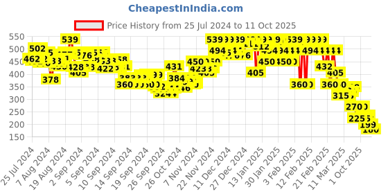 ajio.com rangriti Women Printed Dupatta rangriti Price History Graph from 25 Jul 2024 to 11 Oct 2025