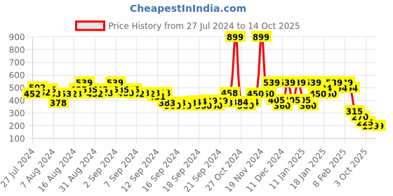 ajio.com rangriti Women Printed Dupatta rangriti Price History Graph from 27 Jul 2024 to 13 Oct 2025