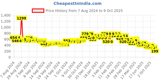 ajio.com rangriti Women Printed Dupatta rangriti Price History Graph from 7 Aug 2024 to 9 Oct 2025