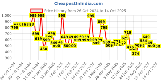 ajio.com rangriti Women Printed Dupatta rangriti Price History Graph from 26 Oct 2024 to 14 Oct 2025