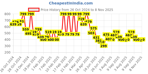 ajio.com rangriti Women Printed Dupatta rangriti Price History Graph from 26 Oct 2024 to 8 Nov 2025