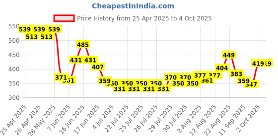 ajio.com rangriti Women Printed Dupatta rangriti Price History Graph from 25 Apr 2025 to 4 Oct 2025