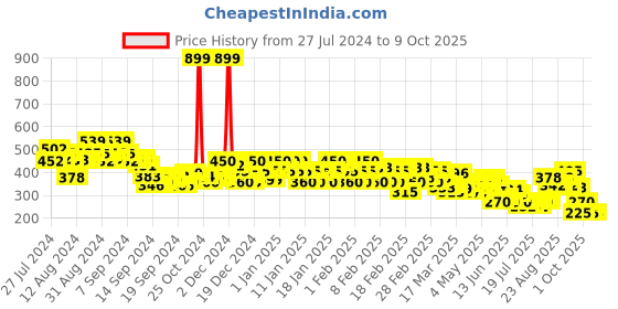 ajio.com rangriti Women Printed Dupatta with Tassels rangriti Price History Graph from 27 Jul 2024 to 9 Oct 2025