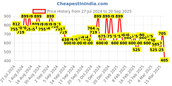 ajio.com rangriti Women Printed Fit & Flare Dress rangriti Price History Graph from 27 Jul 2024 to 20 Sep 2025