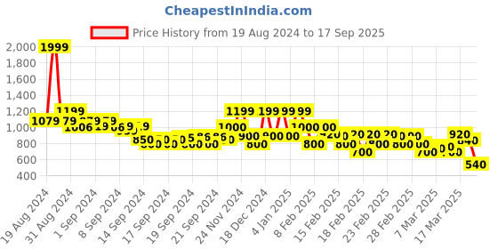 ajio.com rangriti Women Printed Fit & Flare Dress rangriti Price History Graph from 19 Aug 2024 to 17 Sep 2025