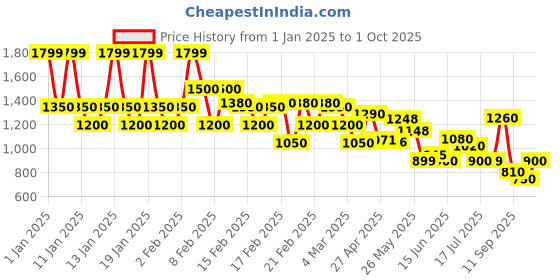 ajio.com rangriti Women Printed Fit & Flare Dress rangriti Price History Graph from 1 Jan 2025 to 1 Oct 2025