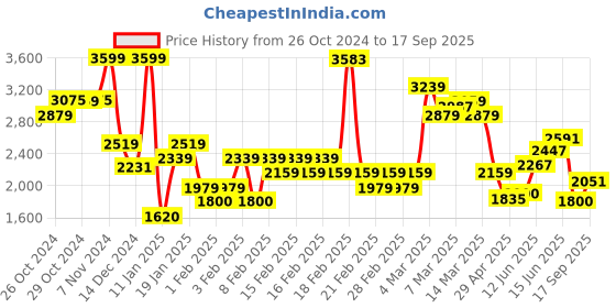 ajio.com rangriti Women Printed Flared Dress rangriti Price History Graph from 26 Oct 2024 to 17 Sep 2025