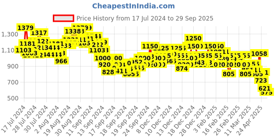 ajio.com rangriti Women Printed Flared Kurta with Pants rangriti Price History Graph from 17 Jul 2024 to 29 Sep 2025