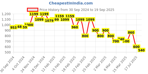 ajio.com rangriti Women Printed Round-Neck A-Line Kurta rangriti Price History Graph from 30 Sep 2024 to 19 Sep 2025