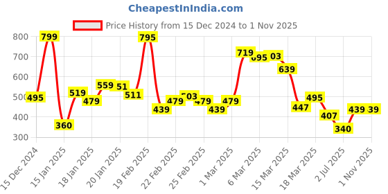 ajio.com rangriti Women Printed Straight Kurta rangriti Price History Graph from 15 Dec 2024 to 31 Oct 2025