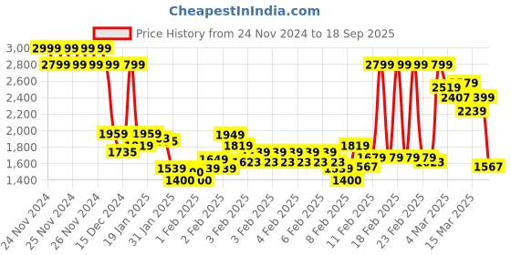 ajio.com rangriti Women Printed Straight Kurta & Salwar Suit Set rangriti Price History Graph from 24 Nov 2024 to 18 Sep 2025