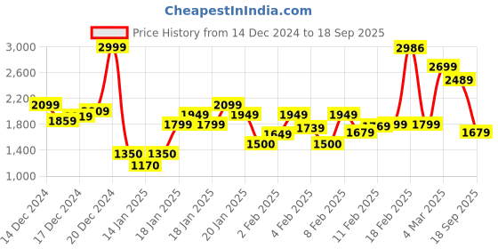 ajio.com rangriti Women Printed Straight Kurta Palazzo Suit Set rangriti Price History Graph from 14 Dec 2024 to 18 Sep 2025