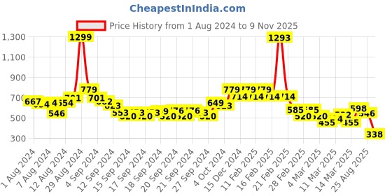 ajio.com rangriti Women Printed Straight Kurta with Insert Pocket rangriti Price History Graph from 1 Aug 2024 to 9 Nov 2025