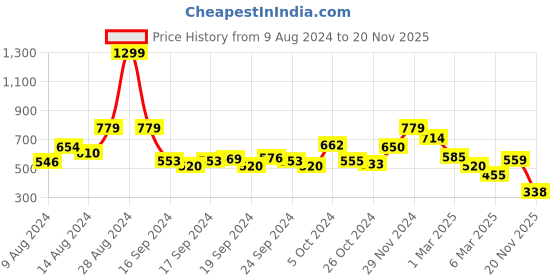 ajio.com rangriti Women Printed Straight Kurta with Insert Pockets rangriti Price History Graph from 9 Aug 2024 to 20 Nov 2025
