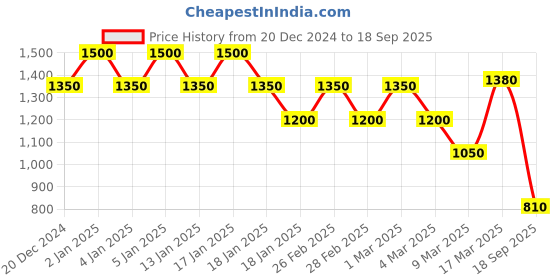 ajio.com rangriti Women Printed Straight Kurta with Palazzos & Dupatta rangriti Price History Graph from 20 Dec 2024 to 18 Sep 2025
