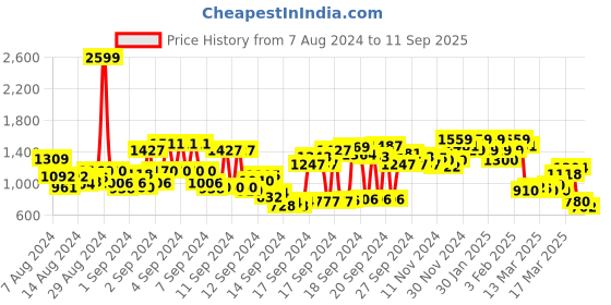 ajio.com rangriti Women Printed Straight Kurta with Pants rangriti Price History Graph from 7 Aug 2024 to 11 Sep 2025