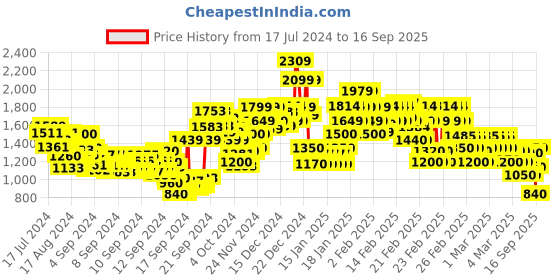 ajio.com rangriti Women Printed Straight Kurta with Pants & Dupatta rangriti Price History Graph from 17 Jul 2024 to 16 Sep 2025