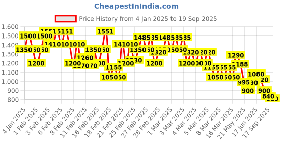 ajio.com rangriti Women Printed Straight Kurta with Pants & Dupatta rangriti Price History Graph from 4 Jan 2025 to 19 Sep 2025
