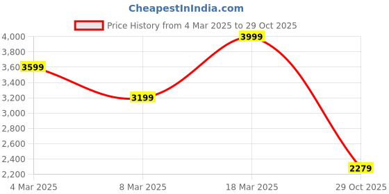 ajio.com rangriti Women Printed Straight Kurta with Pants & Dupatta rangriti Price History Graph from 4 Mar 2025 to 29 Oct 2025