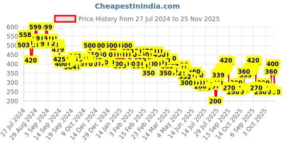 ajio.com rangriti Women Printed Straight Tunic rangriti Price History Graph from 27 Jul 2024 to 25 Nov 2025