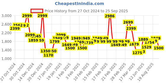 ajio.com rangriti Women Printed Tiered Dress rangriti Price History Graph from 27 Oct 2024 to 25 Sep 2025