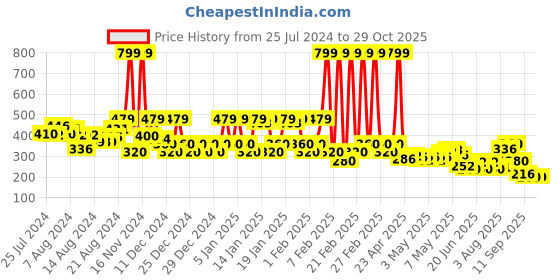 ajio.com rangriti Women Regular Fit Pants rangriti Price History Graph from 25 Jul 2024 to 29 Oct 2025
