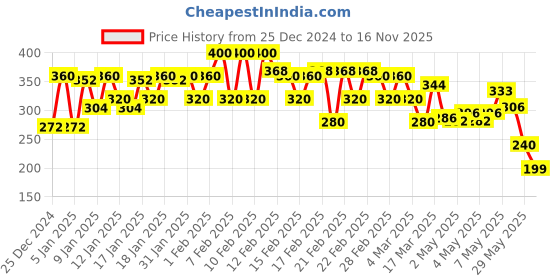 ajio.com rangriti Women Relaxed Fit Pants rangriti Price History Graph from 25 Dec 2024 to 16 Nov 2025