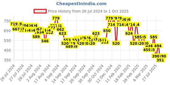 ajio.com rangriti Women Round-Neck Straight Kurta with Insert Pocket rangriti Price History Graph from 26 Jul 2024 to 1 Oct 2025