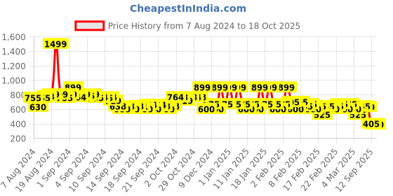 ajio.com rangriti Women Self-Print A-Line Kurta with Drawstring rangriti Price History Graph from 7 Aug 2024 to 18 Oct 2025