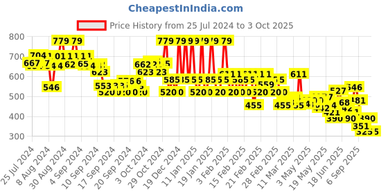 ajio.com rangriti Women Sharara with Drawstring Waist rangriti Price History Graph from 25 Jul 2024 to 3 Oct 2025