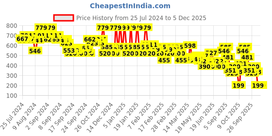 ajio.com rangriti Women Slim Fit Pants with Zip Closure rangriti Price History Graph from 25 Jul 2024 to 5 Dec 2025