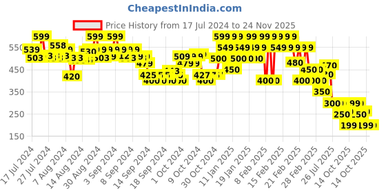 ajio.com rangriti Women Solid Dupatta rangriti Price History Graph from 17 Jul 2024 to 23 Nov 2025