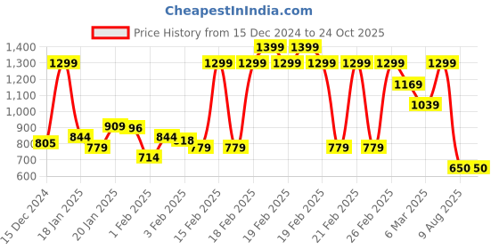 ajio.com rangriti Women Straight Kurta rangriti Price History Graph from 15 Dec 2024 to 24 Oct 2025
